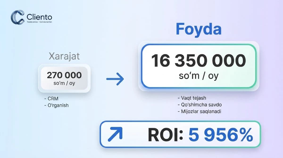 CRM investitsiyasi ROI hisob-kitobi — 5 kishilik jamoa uchun