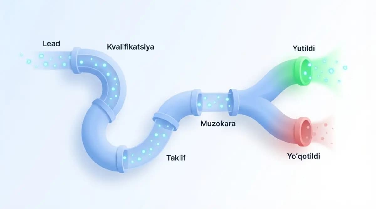 Sotuv pipeline ning 6 ta bosqichi — Lead dan Yutilganga
