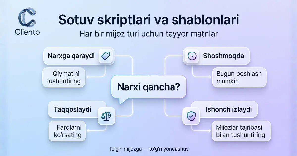 Sotuv skriptlari va shablonlari: har bir mijoz turi uchun tayyor matnlar